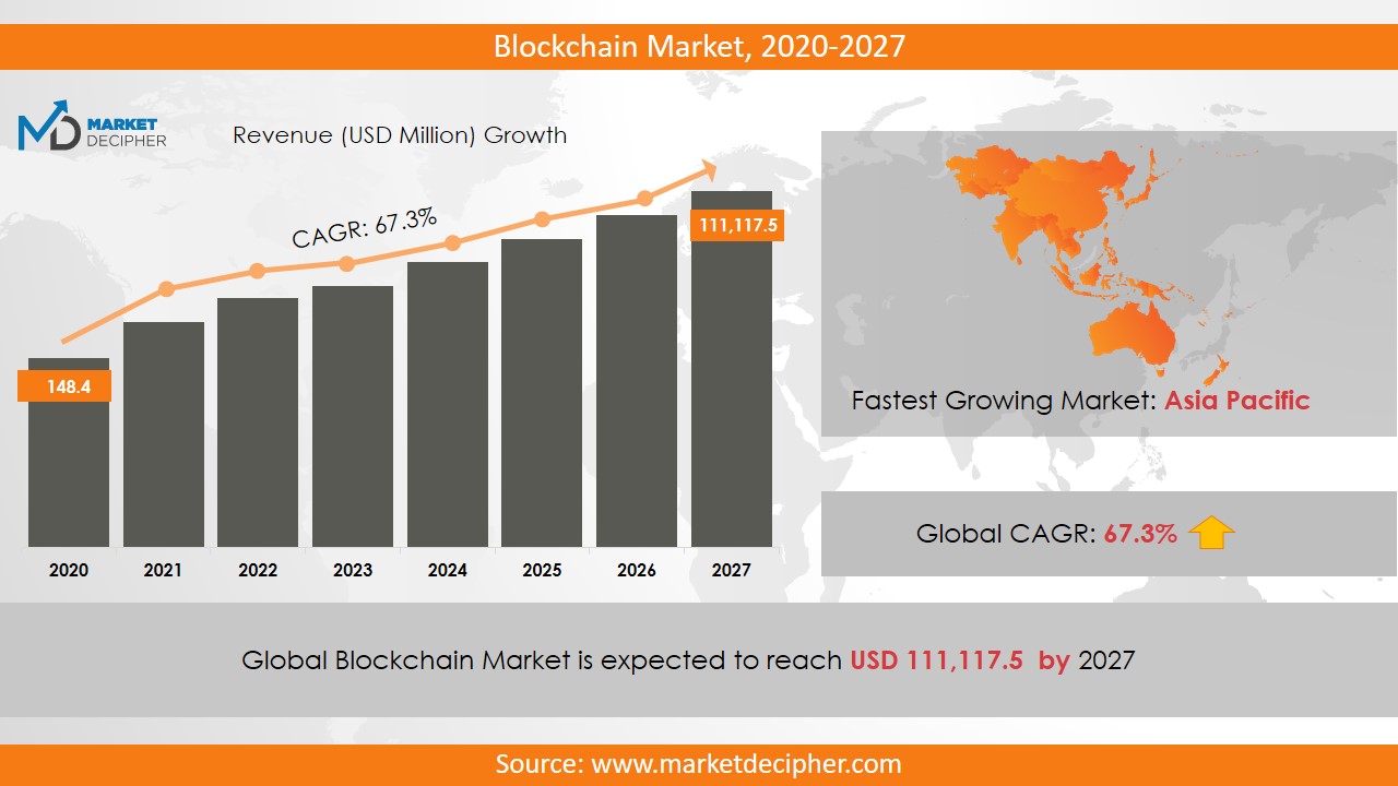 blockchain market