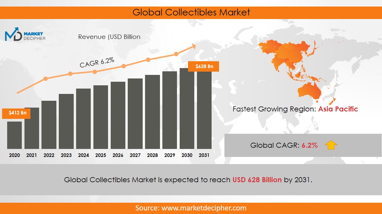 Collectibles Market