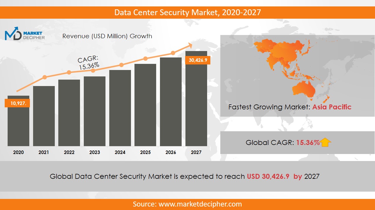 data center security market