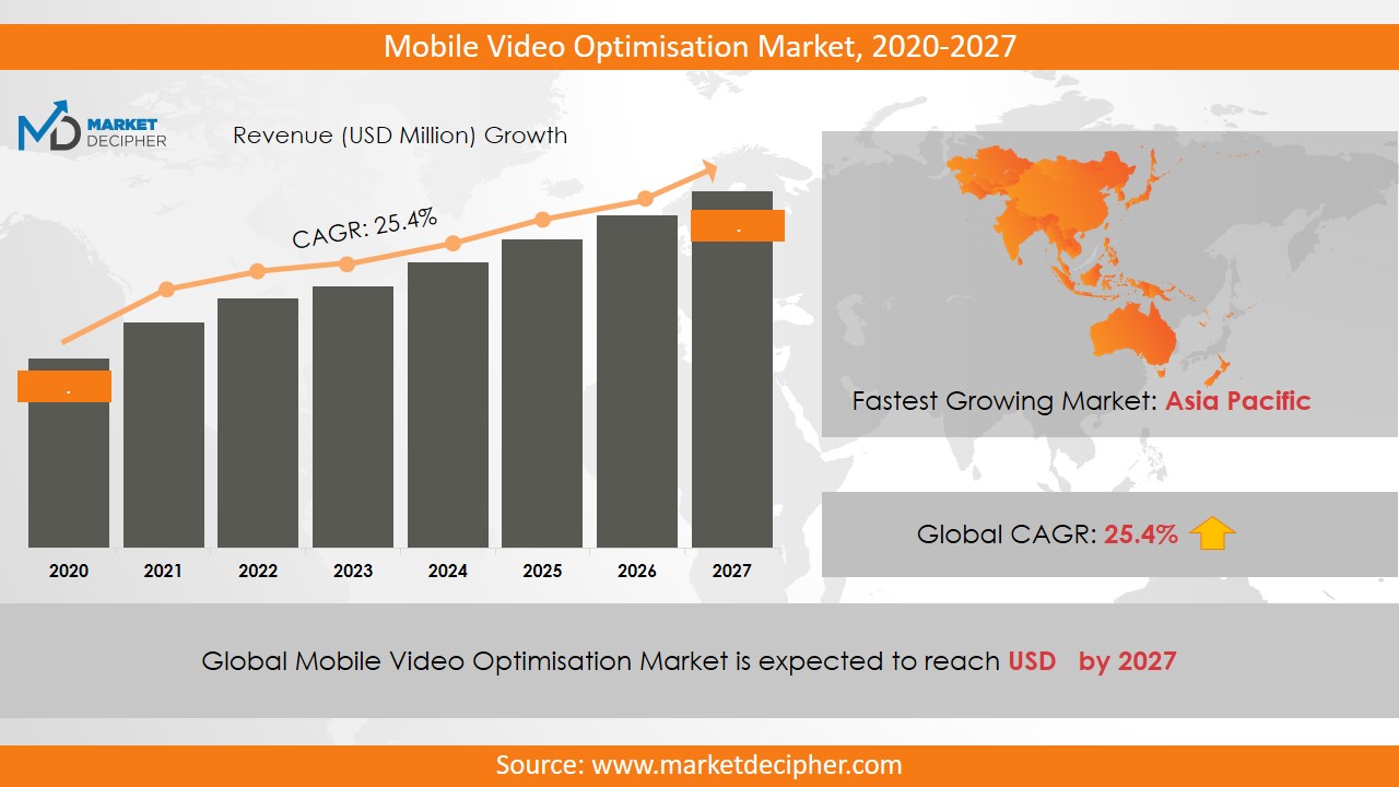 mobile video optimisation market