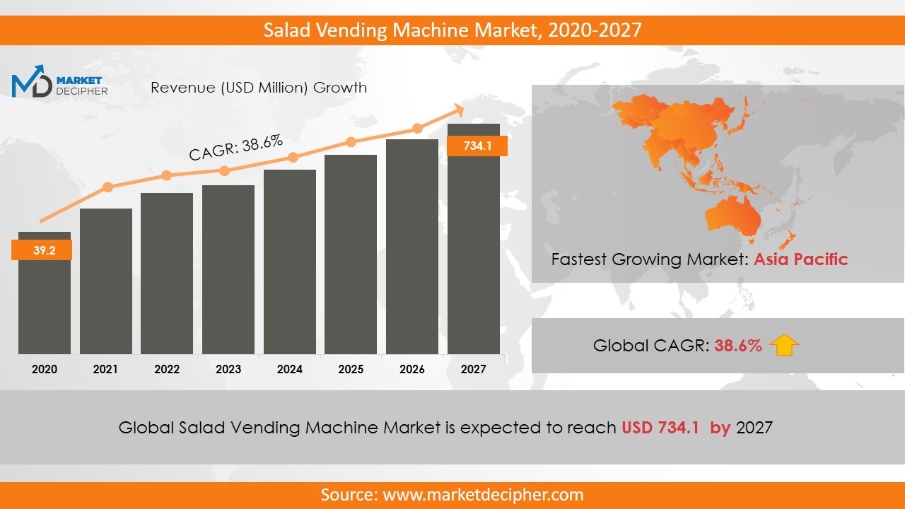 salad vending machine market