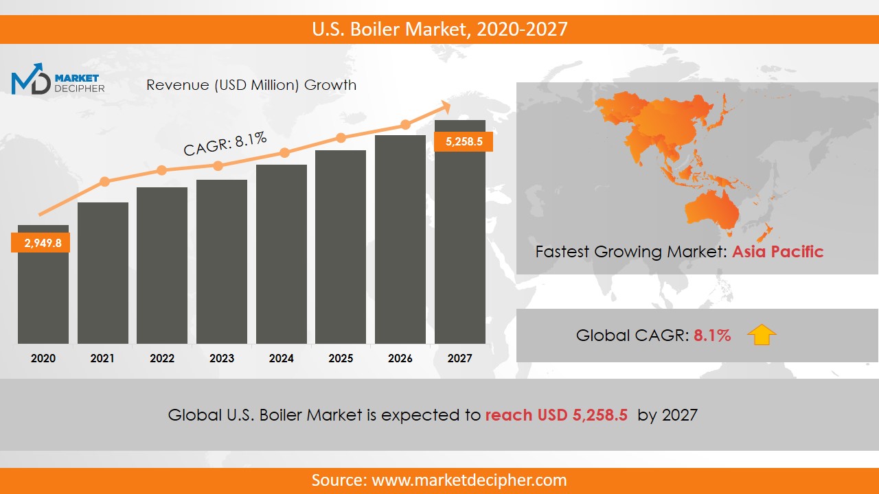 u.s. boiler market